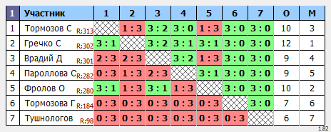 результаты турнира Воскресный