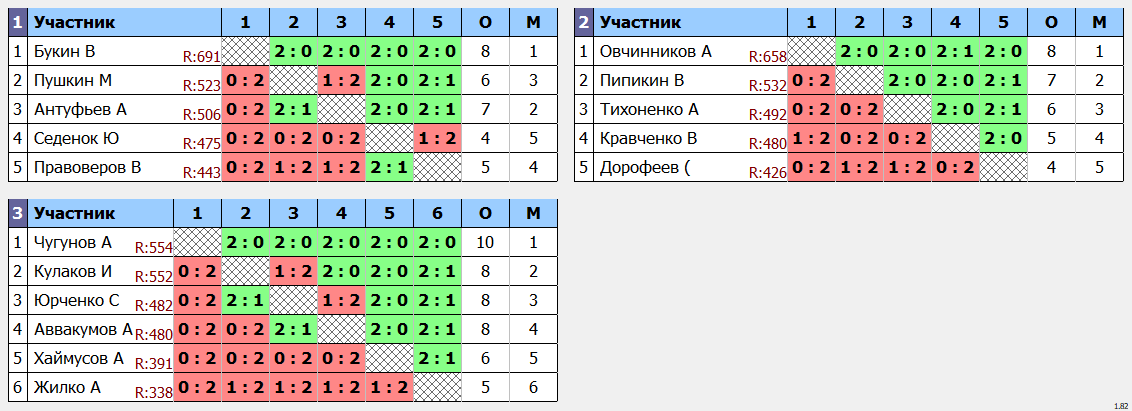 результаты турнира Воскресный турнир