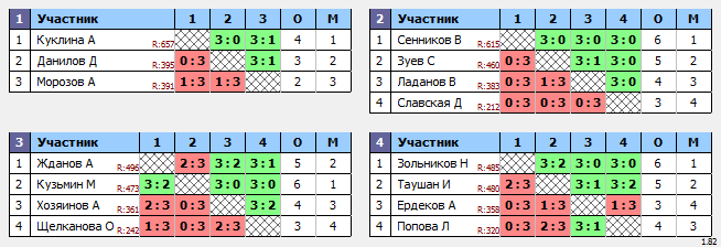 результаты турнира Воскресный