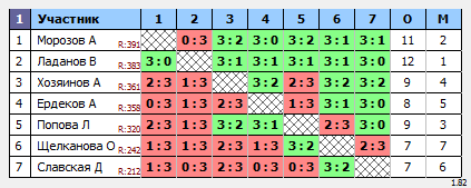 результаты турнира Воскресный