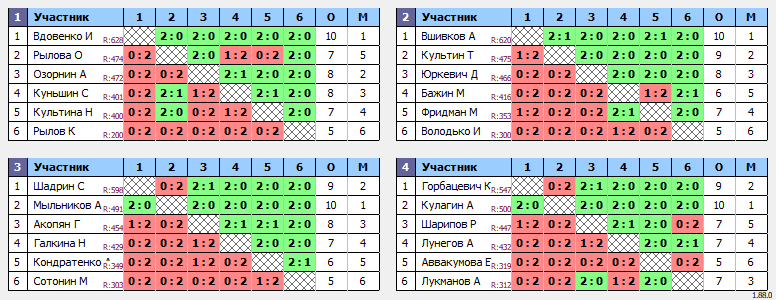 результаты турнира Клубный турнир