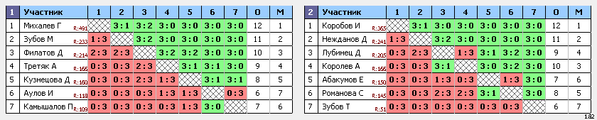 результаты турнира 5 этап кубка Орловской области среди юношей и девушек