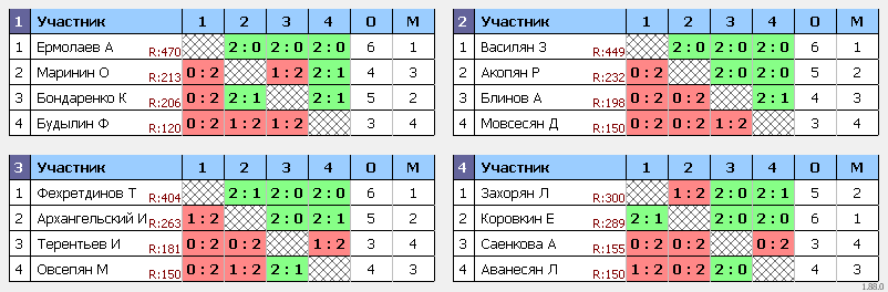 результаты турнира 20-й ЮБИЛЕЙНЫЙ турнир в парке