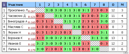 результаты турнира 