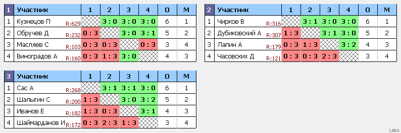 результаты турнира 