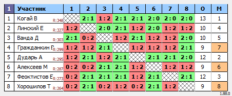 результаты турнира Открытый вечерний турнир