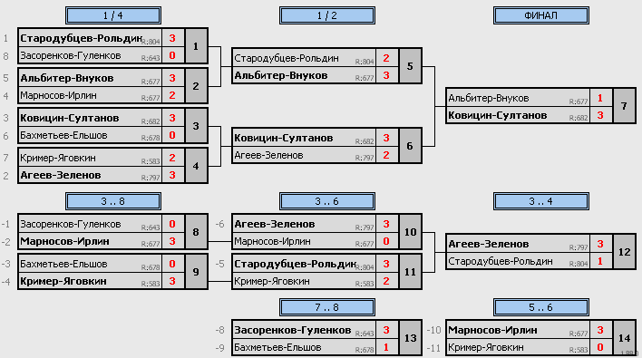 результаты турнира 