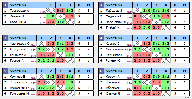 результаты турнира Люблино-290