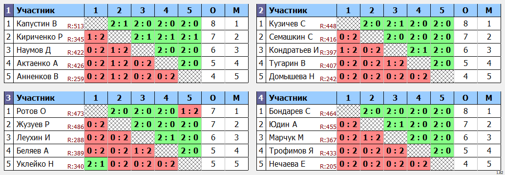 результаты турнира Кубок понедельника