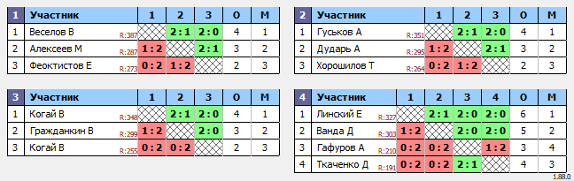 результаты турнира Открытый турнир