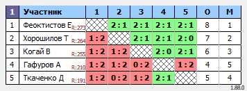 результаты турнира Открытый турнир