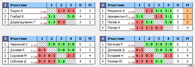 результаты турнира Люблино–225