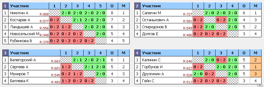 результаты турнира Пулька