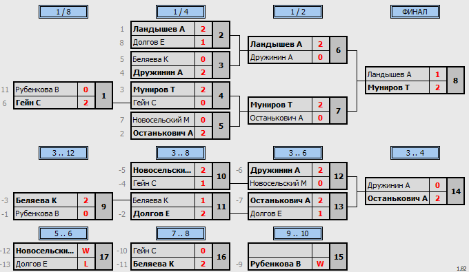 результаты турнира Пулька