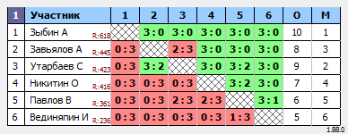 результаты турнира Макс-650 в ТТL-Савеловская 