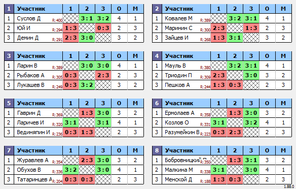 результаты турнира Макс-400 в ТТL-Савеловская 