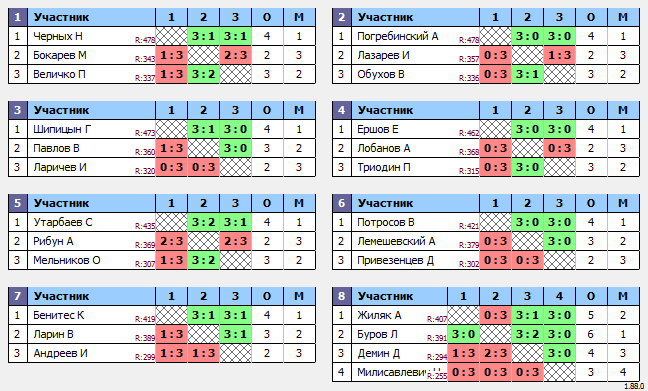 результаты турнира Макс-500 в ТТL-Савеловская 