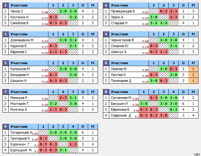 результаты турнира Макс-250 в ТТL-Савеловская 