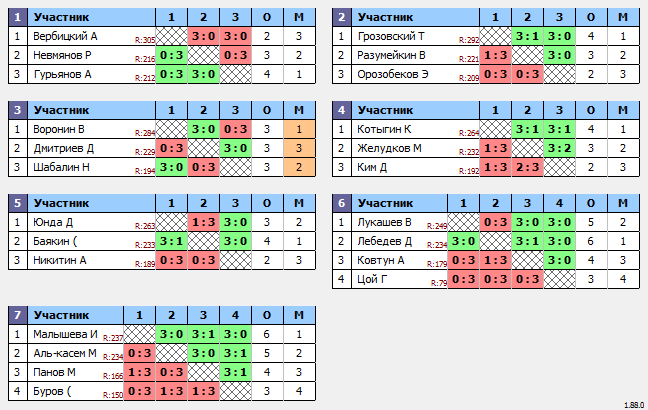 результаты турнира Макс-300 в ТТL-Савеловская 