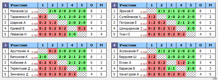 результаты турнира Вечерняя лига по вторникам