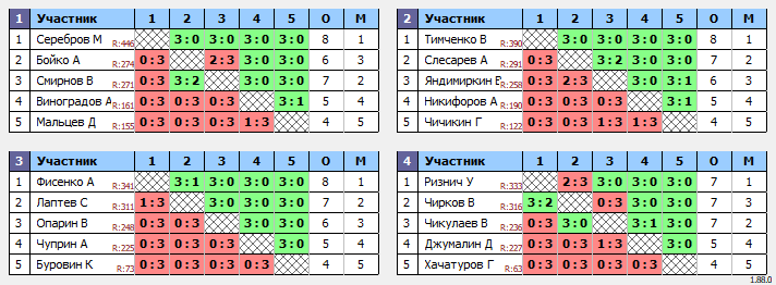 результаты турнира 