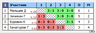 результаты турнира 