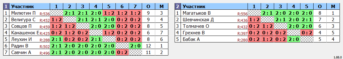 результаты турнира ТРУДная лига