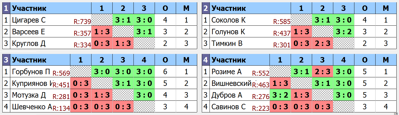 результаты турнира Ночная лига