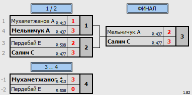 результаты турнира 