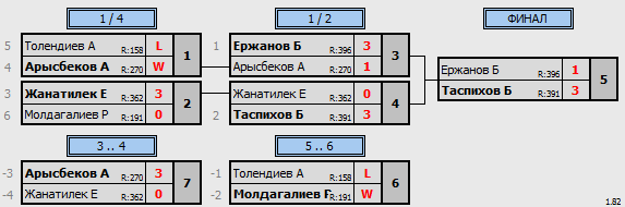 результаты турнира 