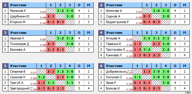 результаты турнира Кубок Легенд