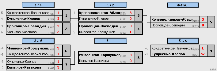 результаты турнира VII Кубок ТТплэй РФ Брянск. Пары