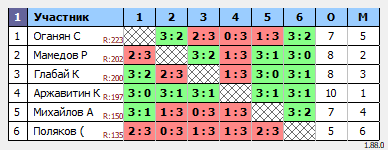 результаты турнира Люблино–225