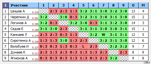 результаты турнира Люблино–325