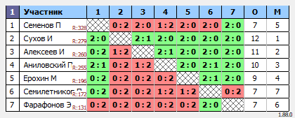 результаты турнира MAХ-330