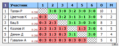 результаты турнира Турнир по настольному теннису для начинающих MAX 400