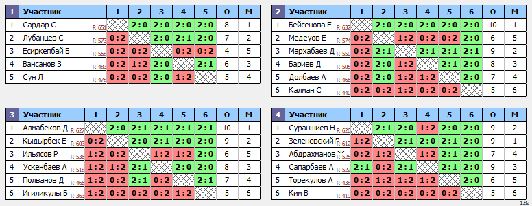 результаты турнира Qasqyr Open