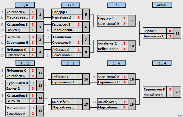 результаты турнира Qasqyr Open