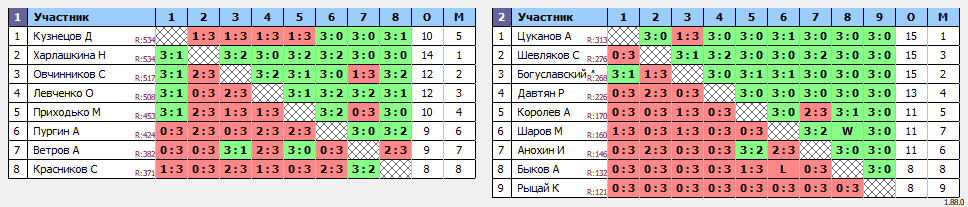 результаты турнира Орёл. Вечерний