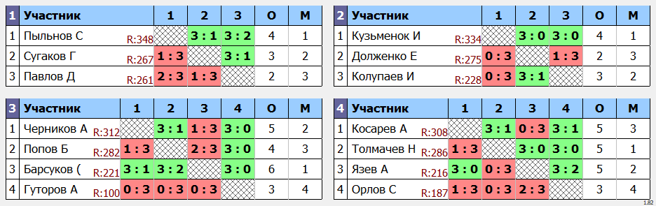 результаты турнира Турнир МАКС 350 в клубе V2 TTC Лефортово