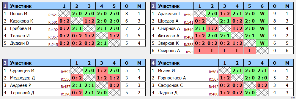 результаты турнира Открытый турнир ВГСПУ (суббота)