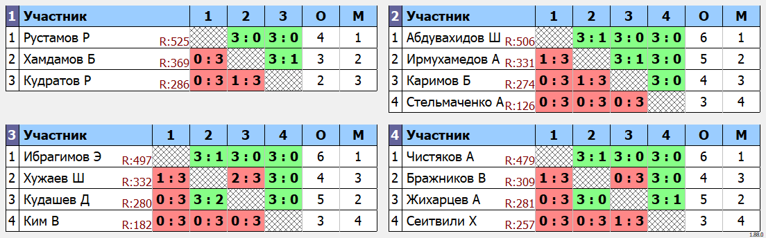 результаты турнира Открытый рейтинговый турнир