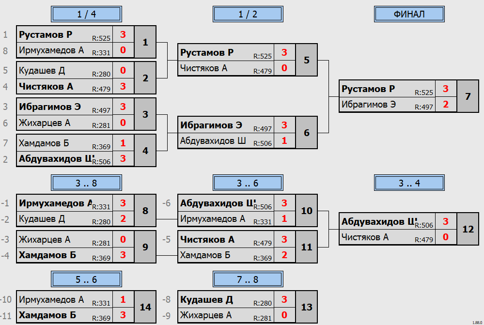 результаты турнира Открытый рейтинговый турнир