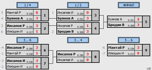 результаты турнира 