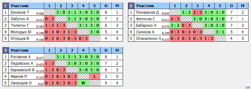 результаты турнира Открытая лига