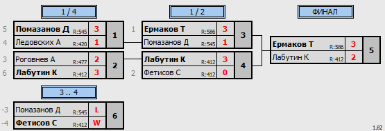 результаты турнира Открытая лига