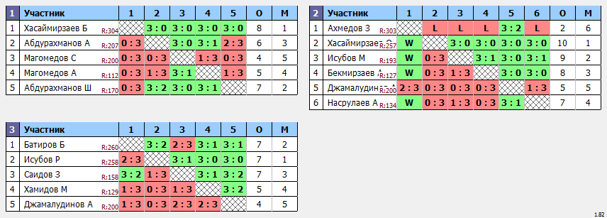 результаты турнира 