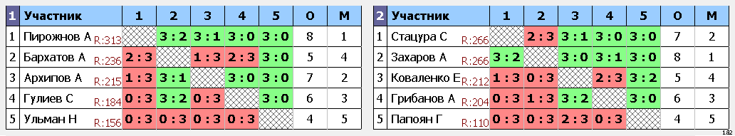 результаты турнира Субботний турнир лига Б