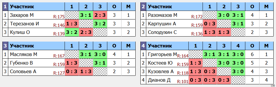 результаты турнира POINT - макс 180