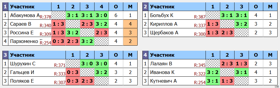 результаты турнира POINT - макс 430